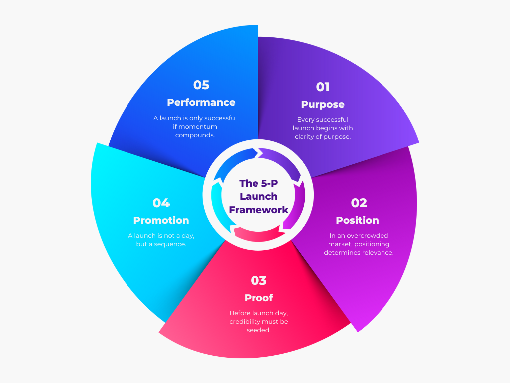 The 5P Launch Model™: A Proven Framework for Global Hospitality & Lifestyle Brands